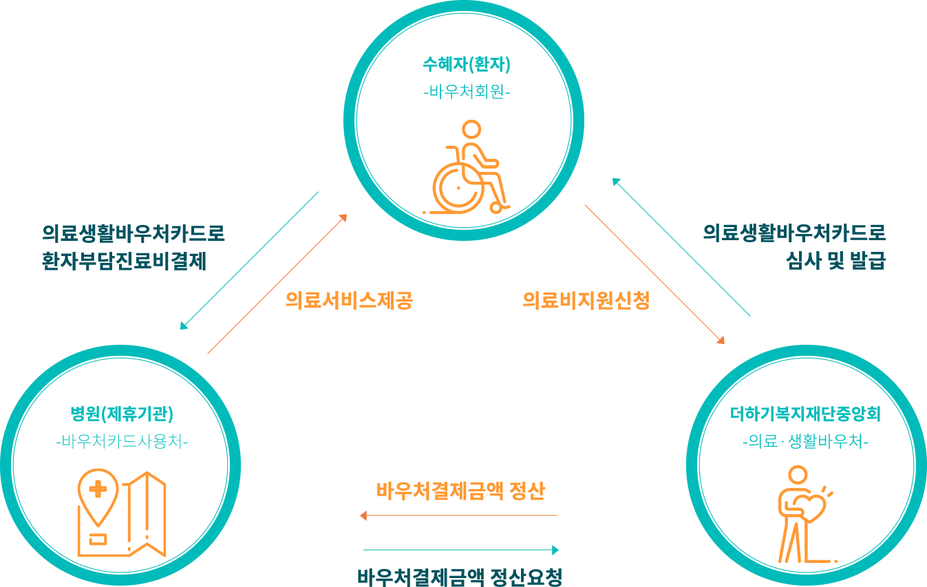 의료·생활바우처 카드